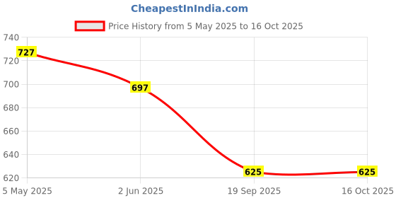 myntra.com DIVASTRI Floral Printed Saree divastri Price History Graph from 5 May 2025 to 15 Oct 2025