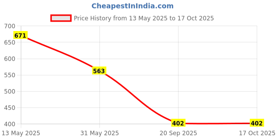 myntra.com DIVASTRI Floral Printed Saree divastri Price History Graph from 13 May 2025 to 16 Oct 2025