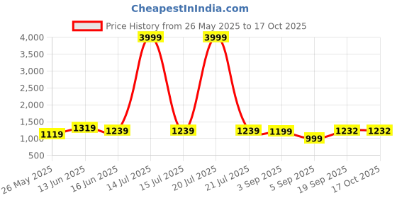 myntra.com DIVASTRI Floral Printed Saree divastri Price History Graph from 26 May 2025 to 17 Oct 2025