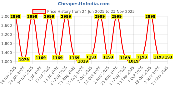 myntra.com DIVASTRI Floral Printed Saree divastri Price History Graph from 24 Jun 2025 to 23 Nov 2025