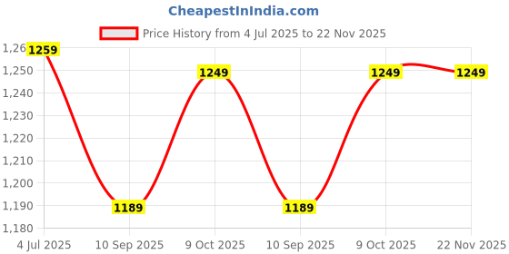 myntra.com DIVASTRI Floral Printed Saree divastri Price History Graph from 4 Jul 2025 to 22 Nov 2025