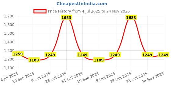 myntra.com DIVASTRI Floral Printed Saree divastri Price History Graph from 4 Jul 2025 to 23 Nov 2025