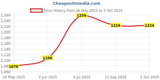 myntra.com DIVASTRI Floral Printed Saree With Blouse Piece divastri Price History Graph from 26 May 2025 to 4 Oct 2025
