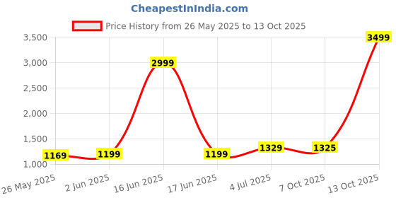 myntra.com DIVASTRI Floral Printed Saree With Unstitched Blouse Piece divastri Price History Graph from 26 May 2025 to 13 Oct 2025