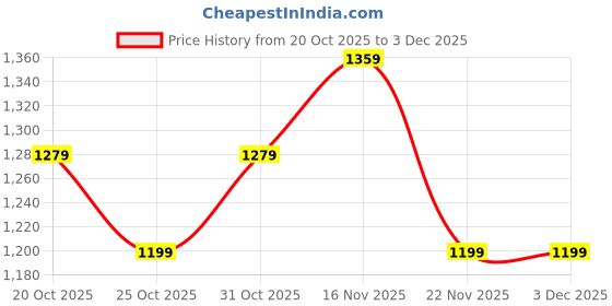 myntra.com DIVASTRI Floral Printed Satin Designer Saree divastri Price History Graph from 20 Oct 2025 to 3 Dec 2025