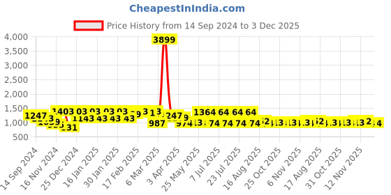 myntra.com DIVASTRI Floral Printed Satin Saree divastri Price History Graph from 14 Sep 2024 to 3 Dec 2025