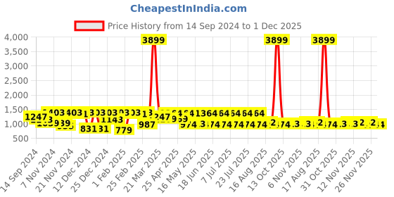 myntra.com DIVASTRI Floral Printed Satin Saree divastri Price History Graph from 14 Sep 2024 to 30 Nov 2025