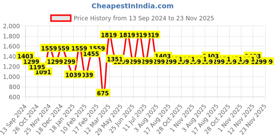 myntra.com DIVASTRI Floral Printed Satin Saree divastri Price History Graph from 13 Sep 2024 to 23 Nov 2025