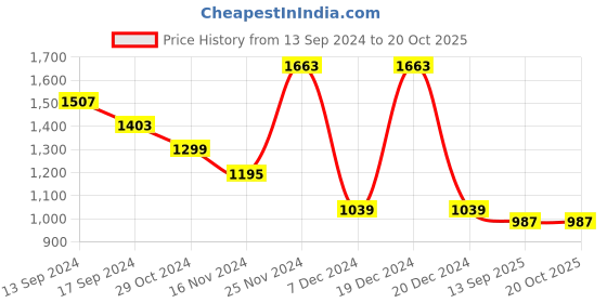 myntra.com DIVASTRI Floral Printed Satin Saree divastri Price History Graph from 13 Sep 2024 to 20 Oct 2025