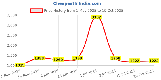 myntra.com DIVASTRI Floral Printed Satin Saree divastri Price History Graph from 1 May 2025 to 18 Oct 2025