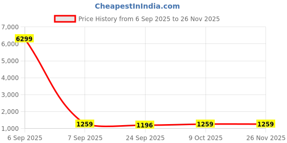 myntra.com DIVASTRI Floral Printed Satin Saree divastri Price History Graph from 6 Sep 2025 to 26 Nov 2025