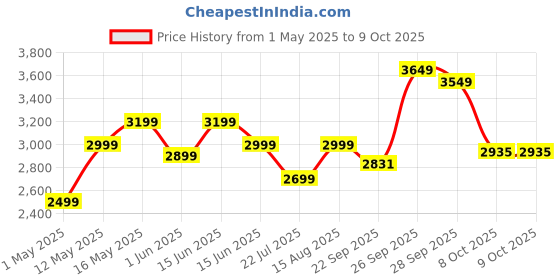myntra.com DIVASTRI Floral Printed Sequinned Semi-Stitched Lehenga & Unstitched Blouse With Dupatta divastri Price History Graph from 1 May 2025 to 8 Oct 2025
