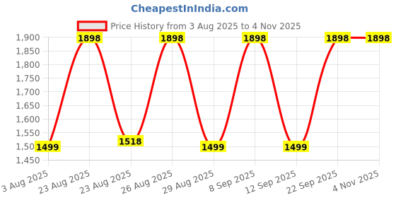 myntra.com DIVASTRI Floral Printed Sequinned Unstitched Dress Material divastri Price History Graph from 3 Aug 2025 to 3 Nov 2025