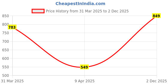myntra.com DIVASTRI Floral Printed Shoulder Strap Cotton Straight Kurta divastri Price History Graph from 31 Mar 2025 to 2 Dec 2025