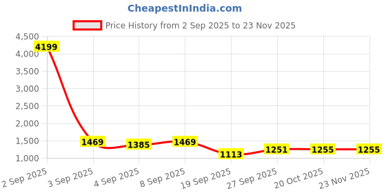 myntra.com DIVASTRI Floral Printed Silk Blend Banarasi Saree divastri Price History Graph from 2 Sep 2025 to 23 Nov 2025