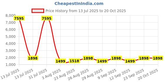 myntra.com DIVASTRI Floral Printed Stones & Beads Work Organza Unstitched Dress Material divastri Price History Graph from 13 Jul 2025 to 20 Oct 2025