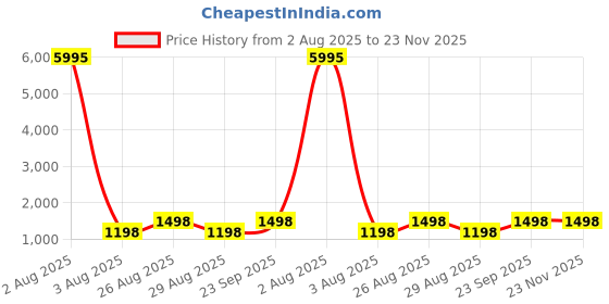 myntra.com DIVASTRI Floral Printed Stones & Beads Work Unstitched Dress Material divastri Price History Graph from 2 Aug 2025 to 23 Nov 2025
