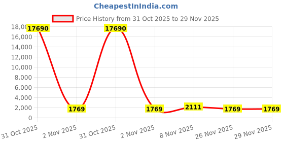 myntra.com DIVASTRI Floral Printed Straight Gotta Patti Pure Cotton Kurta With Trousers & Dupatta divastri Price History Graph from 31 Oct 2025 to 29 Nov 2025