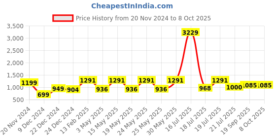 myntra.com DIVASTRI Floral Printed Straight Kurta With Trouser & Dupatta divastri Price History Graph from 20 Nov 2024 to 8 Oct 2025