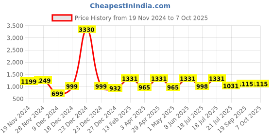 myntra.com DIVASTRI Floral Printed Straight Kurta With Trouser & Dupatta divastri Price History Graph from 19 Nov 2024 to 6 Oct 2025