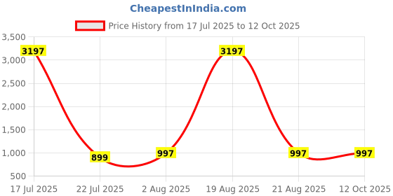 myntra.com DIVASTRI Floral Printed Straight Kurta With Trousers divastri Price History Graph from 17 Jul 2025 to 12 Oct 2025