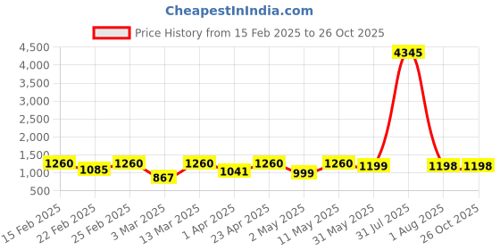 myntra.com DIVASTRI Floral Printed Straight Kurta With Trousers And Dupatta divastri Price History Graph from 15 Feb 2025 to 26 Oct 2025