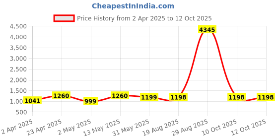 myntra.com DIVASTRI Floral Printed Thread Work Straight Kurta With Trousers And Dupatta divastri Price History Graph from 2 Apr 2025 to 12 Oct 2025