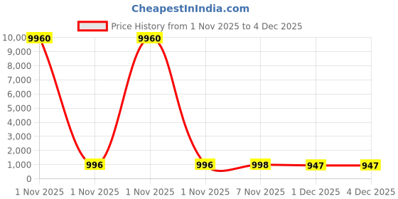 myntra.com DIVASTRI Floral Printed Tunic With Palazzos divastri Price History Graph from 1 Nov 2025 to 4 Dec 2025