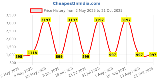 myntra.com DIVASTRI Floral Printed V-Neck A-Line Kurta With Palazzos divastri Price History Graph from 2 May 2025 to 21 Oct 2025