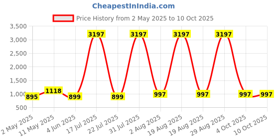 myntra.com DIVASTRI Floral Printed V-Neck A-Line Kurta With Trouser divastri Price History Graph from 2 May 2025 to 10 Oct 2025