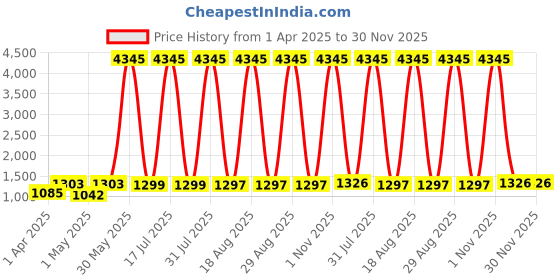 myntra.com DIVASTRI Floral Printed V-Neck Anarkali Kurta With Palazzos & Dupatta divastri Price History Graph from 1 Apr 2025 to 30 Nov 2025