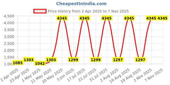 myntra.com DIVASTRI Floral Printed V-Neck Anarkali Kurta With Palazzos And Dupatta divastri Price History Graph from 2 Apr 2025 to 5 Nov 2025