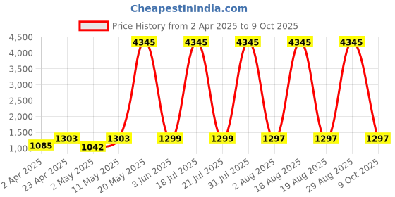 myntra.com DIVASTRI Floral Printed V-Neck Anarkali Kurta With Palazzos & Dupatta divastri Price History Graph from 2 Apr 2025 to 9 Oct 2025