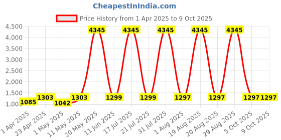 myntra.com DIVASTRI Floral Printed V-Neck Anarkali Kurta With Palazzos & Dupatta divastri Price History Graph from 1 Apr 2025 to 9 Oct 2025