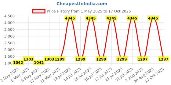 myntra.com DIVASTRI Floral Printed V-Neck Anarkali Kurta With Palazzos And Dupatta divastri Price History Graph from 1 May 2025 to 17 Oct 2025