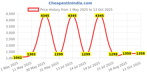 myntra.com DIVASTRI Floral Printed V-Neck Anarkali Kurta With Palazzos And Dupatta divastri Price History Graph from 1 May 2025 to 12 Oct 2025