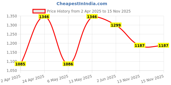 myntra.com DIVASTRI Floral Printed V-Neck Anarkali Kurta With Trousers And Dupatta divastri Price History Graph from 2 Apr 2025 to 14 Nov 2025