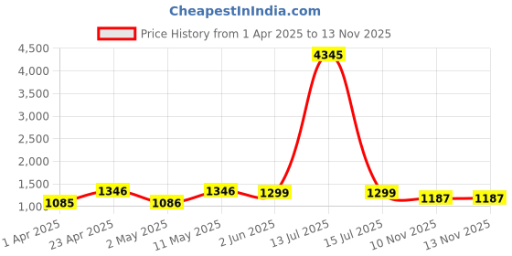 myntra.com DIVASTRI Floral Printed V-Neck Anarkali Kurta With Trousers And Dupatta divastri Price History Graph from 1 Apr 2025 to 12 Nov 2025