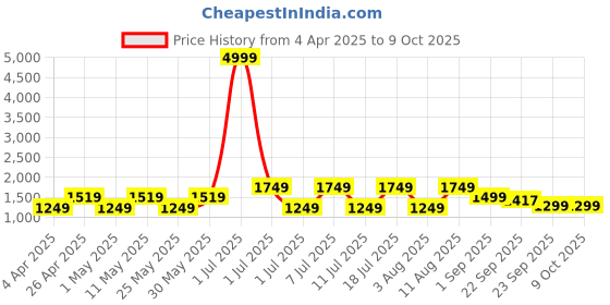 myntra.com DIVASTRI Floral Printed V-Neck Anarkali Kurta With Trousers & Dupatta divastri Price History Graph from 4 Apr 2025 to 9 Oct 2025