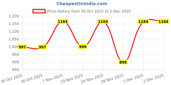 myntra.com DIVASTRI Floral Printed V-Neck Beads And Stones Straight Kurta With Trousers & Dupatta divastri Price History Graph from 30 Oct 2025 to 1 Dec 2025