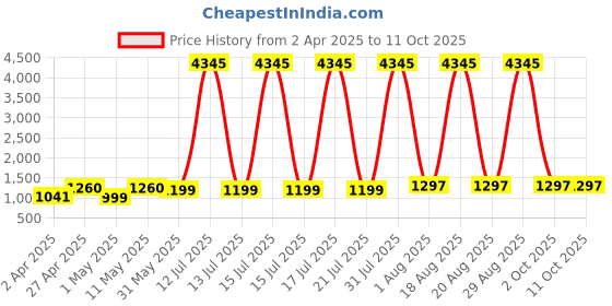 myntra.com DIVASTRI Floral Printed V-Neck Kurta With Palazzos And Dupatta divastri Price History Graph from 2 Apr 2025 to 11 Oct 2025