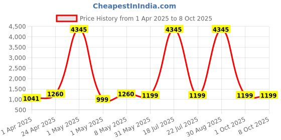 myntra.com DIVASTRI Floral Printed V Neck Kurta With Palazzos & Dupatta divastri Price History Graph from 1 Apr 2025 to 8 Oct 2025