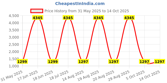 myntra.com DIVASTRI Floral Printed V-Neck Kurta With Palazzos & Dupatta divastri Price History Graph from 31 May 2025 to 14 Oct 2025