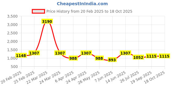 myntra.com DIVASTRI Floral Printed V Neck Kurta with Trousers & Dupatta divastri Price History Graph from 20 Feb 2025 to 18 Oct 2025