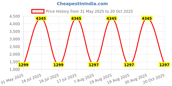 myntra.com DIVASTRI Floral Printed V-Neck Mirror Work Pleated A-Line Kurta With Palazzos & Dupatta divastri Price History Graph from 31 May 2025 to 20 Oct 2025