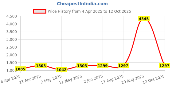 myntra.com DIVASTRI Floral Printed V-Neck Pleated A-Line Kurta With Palazzos & Dupatta divastri Price History Graph from 4 Apr 2025 to 12 Oct 2025
