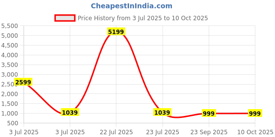 myntra.com DIVASTRI Floral Printed V-Neck Pure Cotton A-Line Kurta & Palazzo With Dupatta divastri Price History Graph from 3 Jul 2025 to 4 Oct 2025
