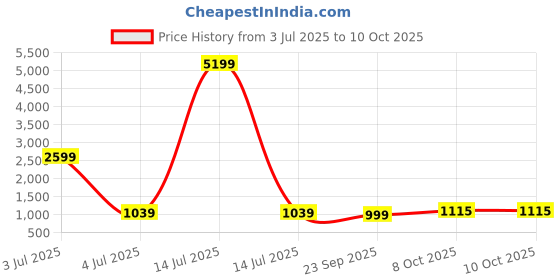 myntra.com DIVASTRI Floral Printed V-Neck Pure Cotton A-Line Kurta With Palazzos & Dupatta divastri Price History Graph from 3 Jul 2025 to 9 Oct 2025