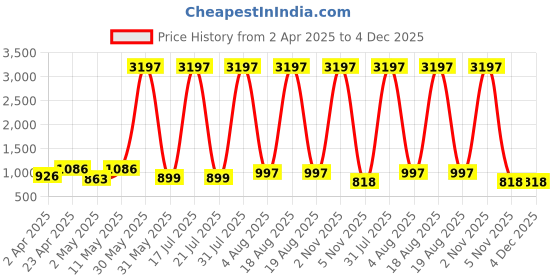 myntra.com DIVASTRI Floral Printed V-Neck Straight Kurta With Palazzo divastri Price History Graph from 2 Apr 2025 to 4 Dec 2025