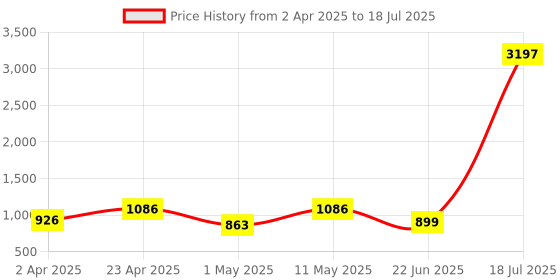 myntra.com DIVASTRI Floral Printed V-Neck Straight Kurta With Palazzos divastri Price History Graph from 2 Apr 2025 to 18 Jul 2025